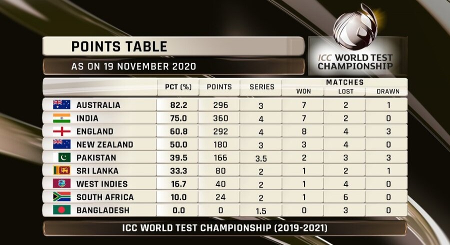 Australia on top as ICC announces altered points system for Test Championship